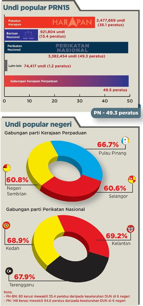 Prn Undi Popular Pn Dan Ph Bn Hampir Setara Ilham Centre Nasional