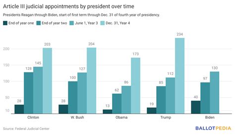 Biden Administration Has The Highest Number Of Article Iii Judicial