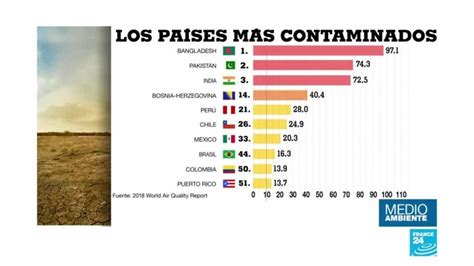 Per Es El Pa S Con La Peor Calidad De Aire Y Santiago La Capital M S