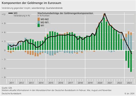 Statistische Grafiken für den Unterricht Deutsche Bundesbank