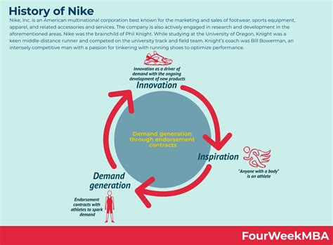 history  nike fourweekmba
