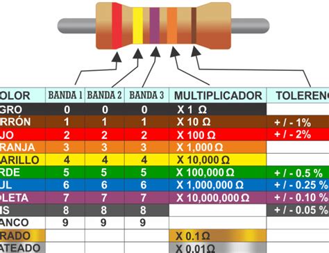 Decodificando El Código De Colores Resistencias De 5 Bandas Sin