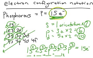 Electron Configuration Notation | Educreations