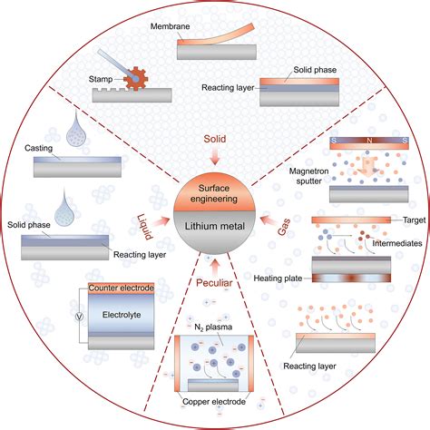 surface engineering  stable lithium metal anodes science advances