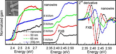 Electric Field Dependent Photoconductivity In Cds Nanowires And