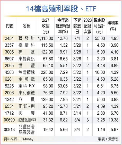 14檔高殖利率 搶股息也賺價差 日報 工商時報