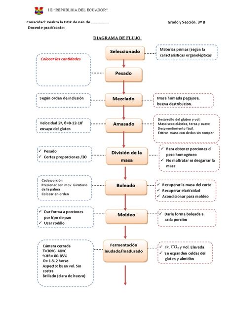 Diagrama De Flujo Del Pan Pdf Panes Comida Y Bebida