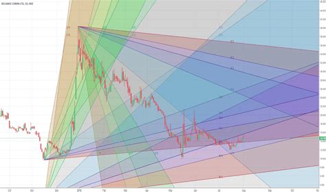 rcom stock price  chart nsercom tradingview