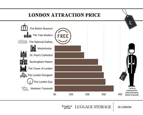 Top10 tourist attractions in London by queue time and price, revealed ...