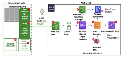 AWS Partners AWS For Industries