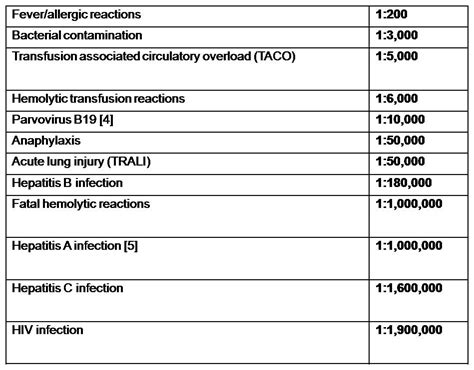 Transfusions By The Numbers Clinical Correlations