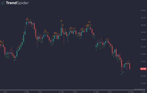 Td Sequential A Comprehensive Guide For Traders Trendspider Learning