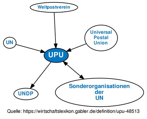UPU • Definition | Gabler Wirtschaftslexikon