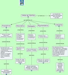 25 ideas de Textos literarios | tipos de texto, practicas del lenguaje