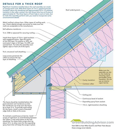 details   thick roof rigid foam insulation installed