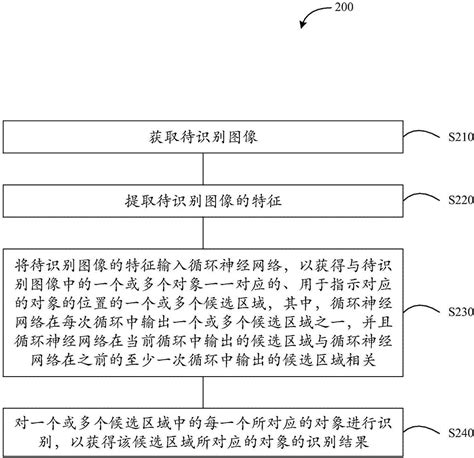 图像识别方法和装置与流程