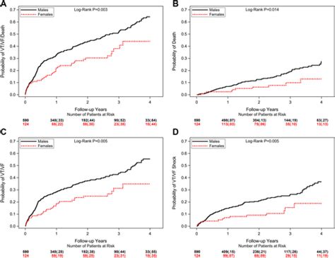 Sex Related Differences In Ventricular Tachyarrhythmia Events In