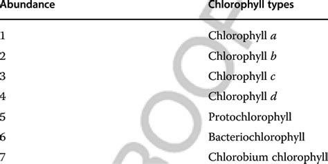 1 Types Of Different Chlorophylls In Nature In Order Of Abundance From Download Table