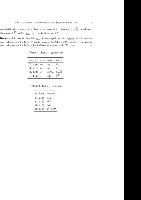 Table 1 From The Algebraic Novikov Spectral Sequence For Topological