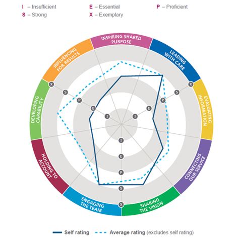 The Role Of 360° Leadership Feedback In Nhs Patient Care Hospital Times