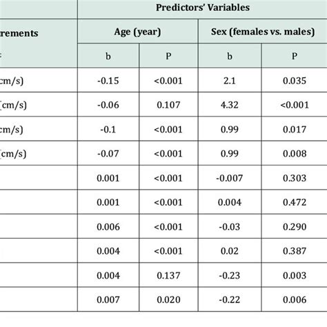 Pdf Doppler Flow Velocity Measurements In The Extracranial Internal