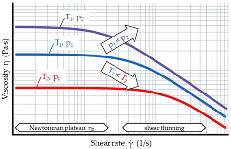 Polymers Free Full Text Enhancing High Pressure Capillary Rheometer