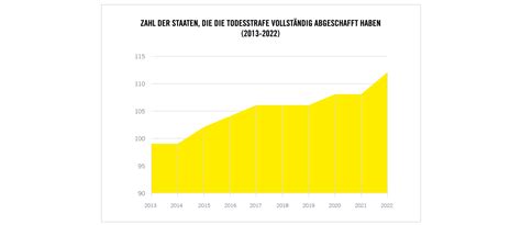 Todesstrafe Weltweit L Nder Bersicht Zahlen Und Fakten Amnesty