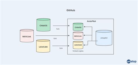 Git Submodule Add Remove Uses And More With Examples Unstop