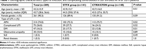 Table 1 From Oral Sitafloxacin Vs Intravenous Ceftriaxone Followed By