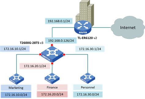 How To Build Up A Multi Nets Network Via Multi Nets Nat Feature On Tp