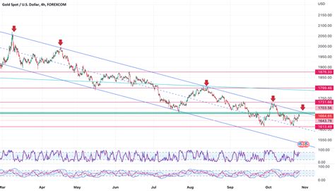 stuck   downtrend channel  forexcomxauusd  sadraaaaaa