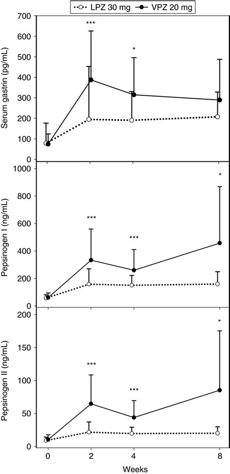 Arithmetic Mean Serum Gastrin Pepsinogen I And Pepsinogen Ii Levels At