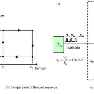 Carnot heat engine: a) basic schematic diagram, b) representation of ...