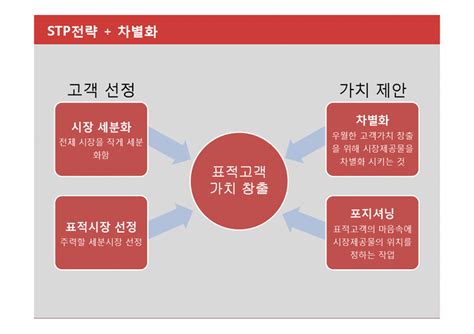 고객마케팅 소비자분석 마케팅 브랜드 브랜드마케팅 기업 서비스마케팅 글로벌 경영 시장 사례 Swot Stp 4p 경제경영