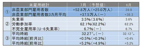 米7月雇用統計レビュー 失業率は35、平均時給は3227ドルと過去最高を更新 ライブドアニュース