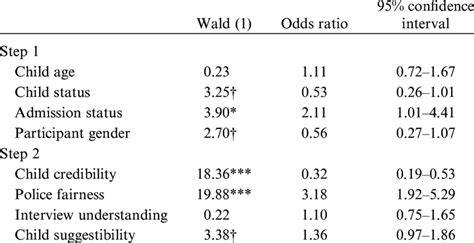 Logistic Regression With Dichotomized Likelihood Of Involvement Ratings