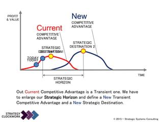 Competitive Advantage Cycle | PPSX