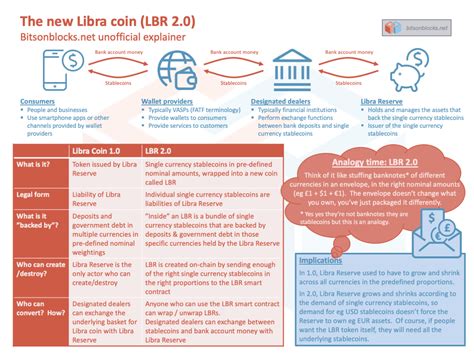 The New Libra Coin - An Unofficial Explainer – Bits on Blocks