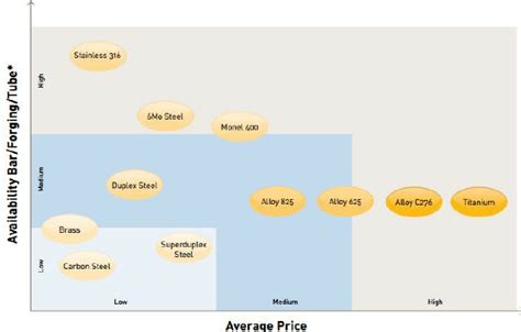 materials range  terms  average price  availability