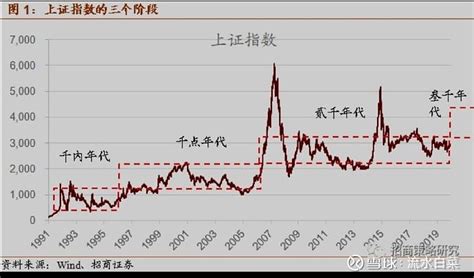 创业板3000点，会是未来十年的高点吗？ 上证指数 ，从1000点到2000点，用了10多年时间；2000点到3000点，又用了近10年的时间