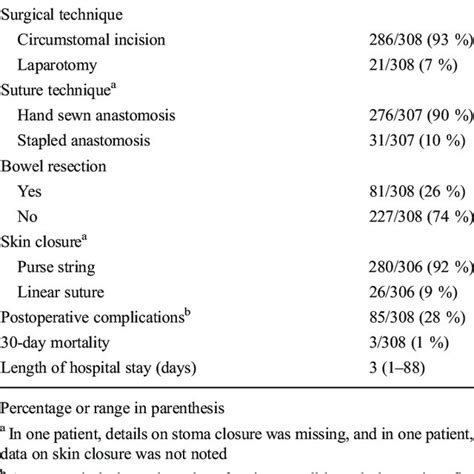 Details On Loop Ileostomy Closure Download Table