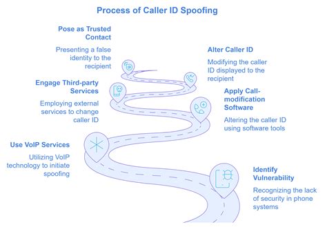 Caller ID Spoofing - SwordSec