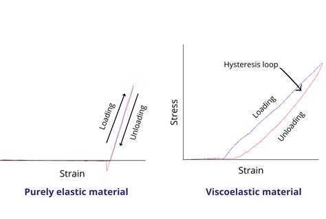 The relationship between skin elasticity and viscoelasticity - BioMeca