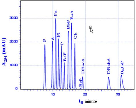 Chromatogram For A Standard Mixture 13 Pahs Download Scientific Diagram