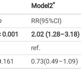 Association Between Self Reported Diabetes And Sleep Duration In Chns