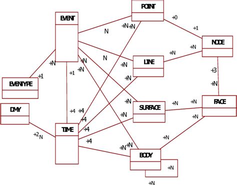 Figure 5 From A Study On 4d Gis Spatio Temporal Data Model Semantic