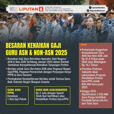 Infografis Prabowo Naikkan Gaji Guru ASN Dan Non ASN Mulai 2025 Serta