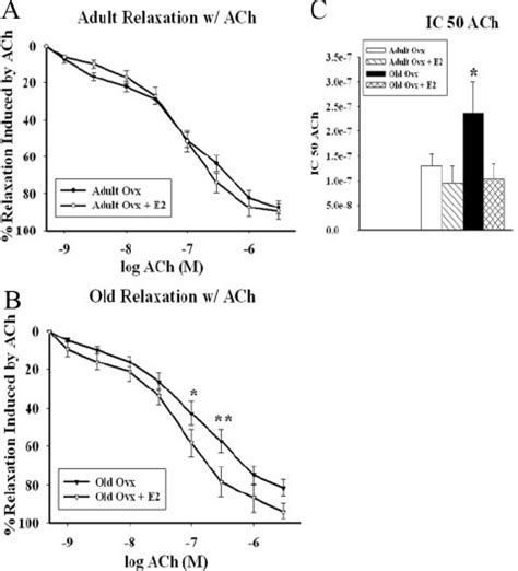 Vasodilatory Effects Of Ach Concentration Response Curves To Ach Were