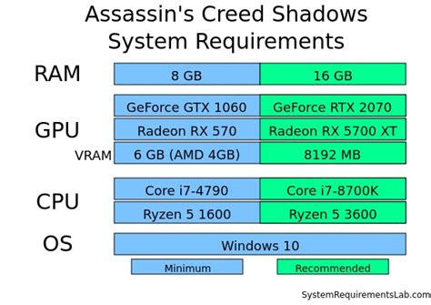 Assassin’s Creed Shadows system requirements | Can I Run Assassin’s ...
