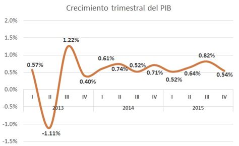 Gr Ficas Muestran La Realidad Del Crecimiento Del Pib De M Xico